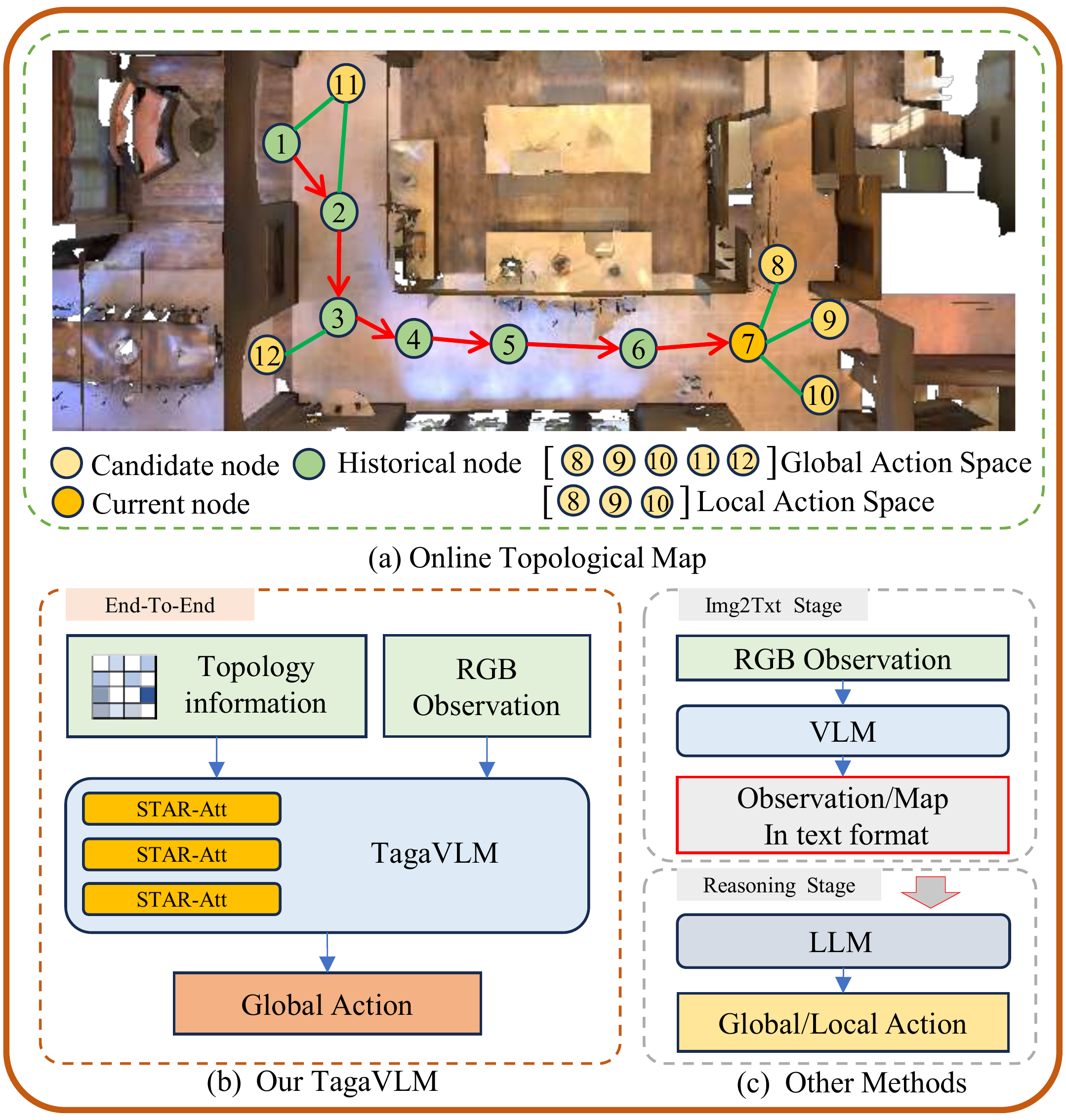 Motivation of TagaVLM
